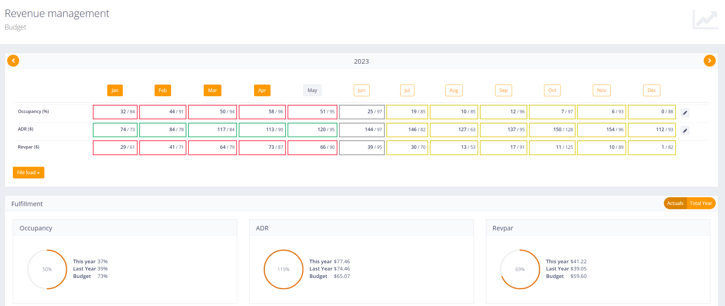 RMS-Management > Budget