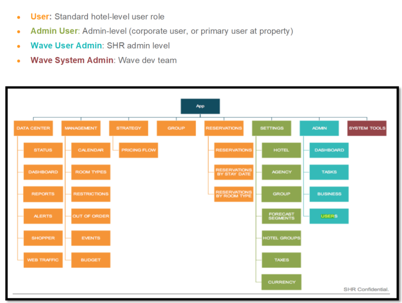 RMS-User Setup & Management